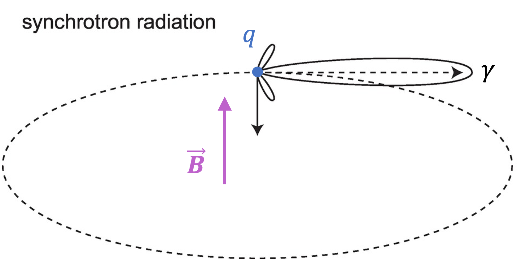 Synchrotron Radiation - AstroWiki - Obsidian Publish